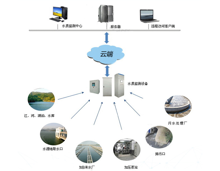 广州水质在线监测系统